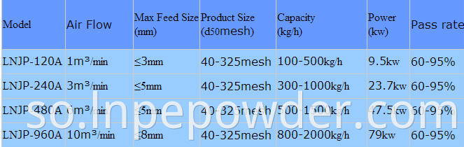 Nooca bartilmaameedka ah ee Jet Mill Mill D-Agglomerator Nidaamka